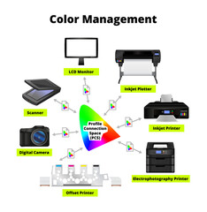 Color management. Conversion between the colors of input and output peripheral devices from one color space to another using CMM color management module, profile connection space PCS and ICC profile.