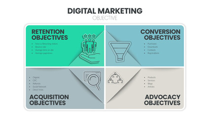 Digital Marketing Objective strategy infographic template has 4 steps to analyze such as conversion objective, acquisition objective, advocacy objective and retention objectves. Business presentation.
