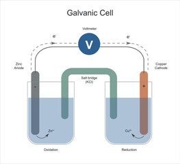 A galvanic cell or voltaic cell, is an electrochemical cell in which an electric current is generated from spontaneous  Oxidation-Reduction reactions.