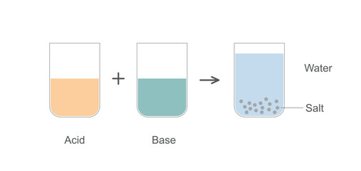 An acid–base reaction is a chemical reaction that occurs between an acid and a base. It can be used to determine pH. acid bace reaction give salt and water.