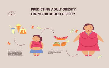 Predicting adult Obesity from childhood infographic