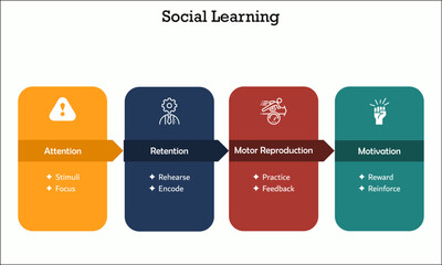 Social Learning with Icons and description placeholder in an Infographic template