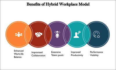 Benefits of Hybrid Workforce Model with Icons in an Infographic template
