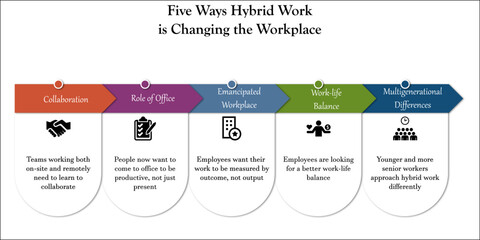 Visual representation of Five ways of Hybrid Work that is changing the work place with Icons and description placeholder in an Infographic template