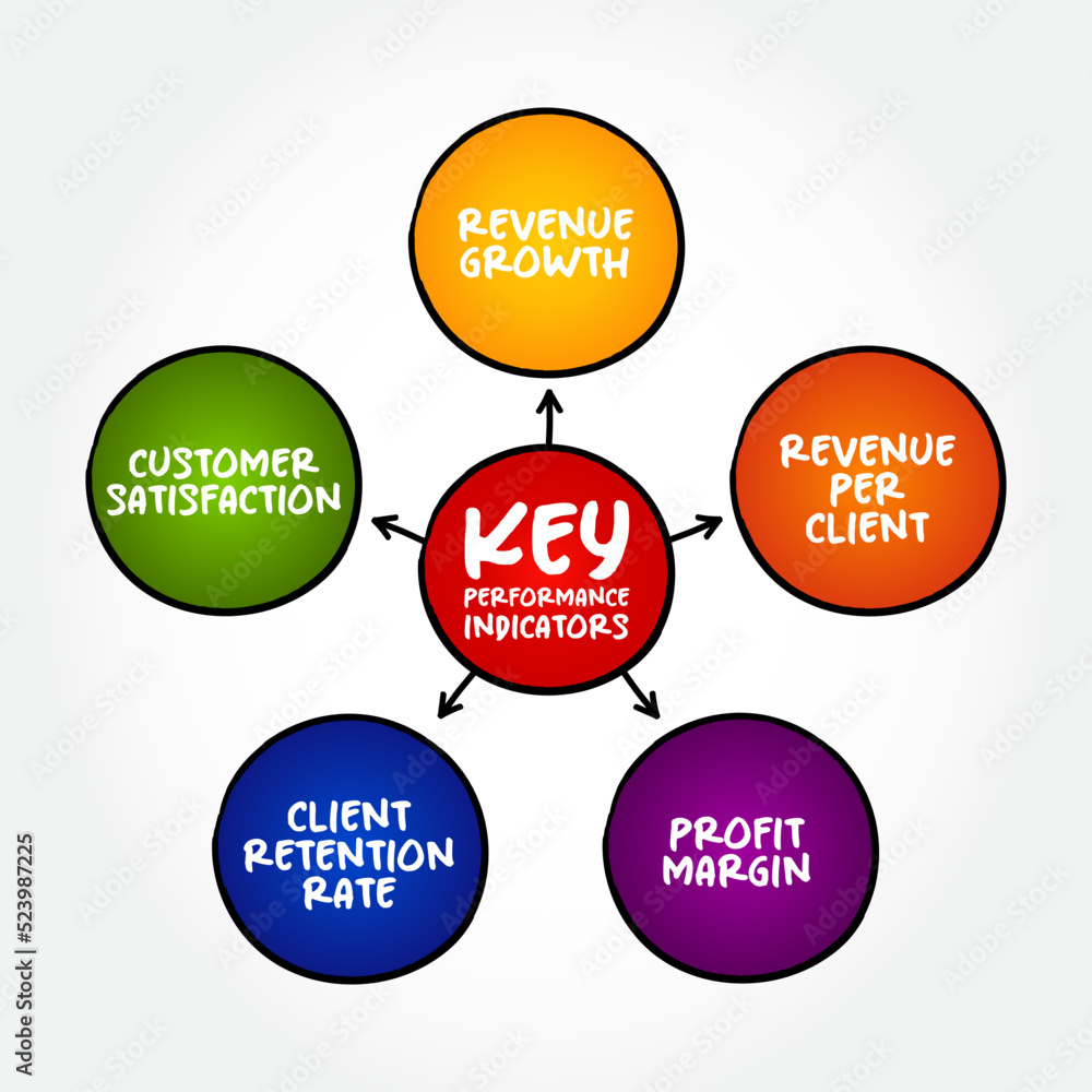 Poster key performance indicators is a type of performance measurement, mind map concept for presentations 