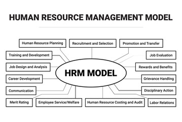 Human Resource Management Model, HRM Model, Diagram of HRM Model - obrazy, fototapety, plakaty