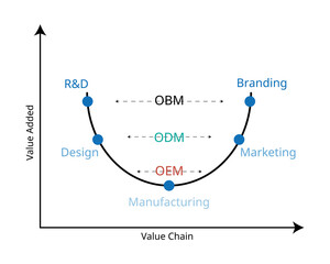 ODM and OEM design curve to see the difference of manufacturing type