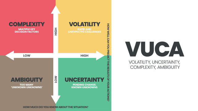 VUCA strategy infographic template has 4 steps to analyze such as Volatility, Uncertainty, Complexity and Ambiguity. Business visual slide metaphor template for presentation with creative illustration