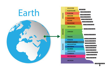 illustration of biology and history of the Earth, Geologic time scale, geological time scale is a representation of time based on the rock record of Earth, The Four Eras of the Geologic Time Scale