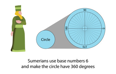 illustration of mathematics, Sumerians use base numbers 6 and make the circle have 360 degrees, The Sumerians laid the foundation for the base 6, base 6 numbers are used with time and circles - obrazy, fototapety, plakaty