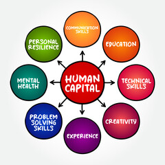 Human Capital is a concept used by social scientists to designate personal attributes considered useful in the production process, mind map concept background