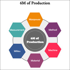 Fototapeta premium Six M of Production in an Infographic template