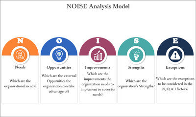 NOISE Analysis Model - Needs, Opportunities, Improvements, Strength and Exceptions Acronym with Icons in an Infographic template