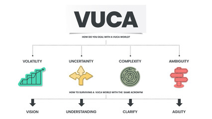 VUCA strategy infographic template has 4 steps to analyze such as Volatility, Uncertainty, Complexity and Ambiguity. VUCA world with the same acronym is  Vision, Understanding, Clarity and Agility.