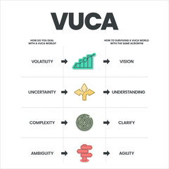 VUCA strategy infographic template has 4 steps to analyze such as Volatility, Uncertainty, Complexity and Ambiguity. VUCA world with the same acronym is  Vision, Understanding, Clarity and Agility.
