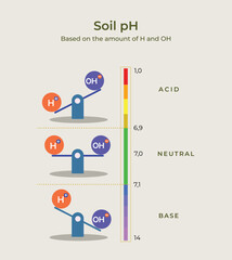 	
Soil ph based on amount of H and OH. Balancing of acid and base. alkaline level, acidity level for agriculture - obrazy, fototapety, plakaty