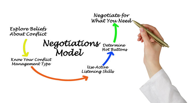 Five Components of  Negotiations Model