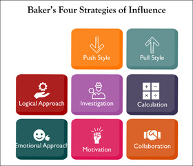 Baker's Four strategies of Influence with Icons in an Infographic template