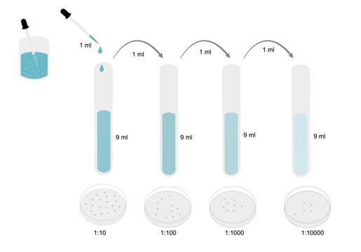 The ten-fold serial dilution of pathogen suspension in solution sample that  was diluted the number of microorganisms. The dilution sample was cultured and observed target pathogen.