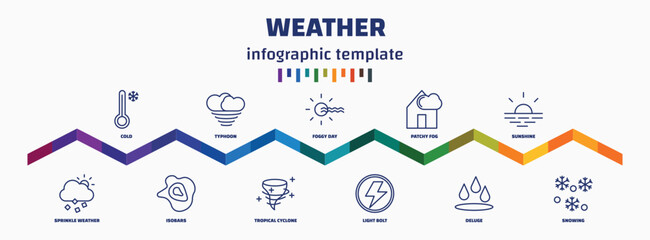 infographic template with icons and 11 options or steps. infographic for weather concept. included cold, sprinkle weather, typhoon, isobars, foggy day, tropical cyclone, patchy fog, light bolt, - obrazy, fototapety, plakaty