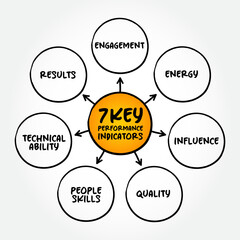 7 Key Performance Indicators are quantifiable measures that gauge a company's performance, mind map concept for presentations and reports