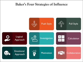 Baker's Four strategies of Influence with Icons in an Infographic template