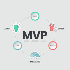 Fototapeta na wymiar Minimum Viable Products (MVP) and Build-Measure-Learn loops infographic template has 3 steps to analyse such as biuld (product), measure (data) and learn (ideas). Creative business visual slide metaph