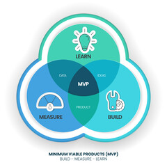 Minimum Viable Products (MVP) and Build-Measure-Learn loops infographic template has 3 steps to analyse such as biuld (product), measure (data) and learn (ideas). Creative business visual slide metaph - obrazy, fototapety, plakaty