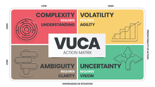 VUCA strategy infographic template has 4 steps to analyze such as Volatility, Uncertainty, Complexity and Ambiguity. Business visual slide metaphor template for presentation with creative illustration