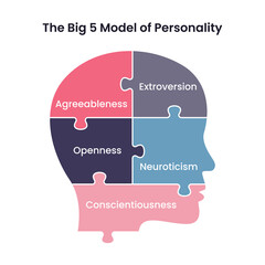 The Big 5 Model of Personality - obrazy, fototapety, plakaty