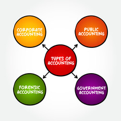 Types of Accounting - measurement, processing, and communication of financial and non financial information about economic entities such as businesses and corporations, mind map concept background