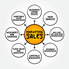 Examples of Marketing Sales mind map business concept for presentations and reports