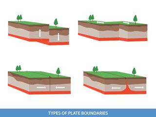tectonic plate interactions. Types of plate boundaries
