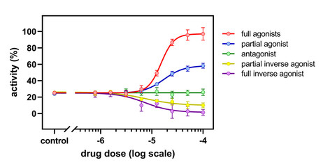 Dose-response curves depicting the activity profile of different ligand classes: full agonist, partial agonist, antagonist, partial inverse agonist, and full inverse agonist. 