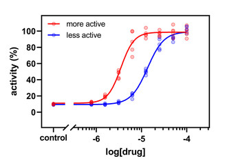A dose-response curve depicting the comparison of efficacy of two different drug molecules. More active drug has lower EC50 compared to less active one.  - obrazy, fototapety, plakaty