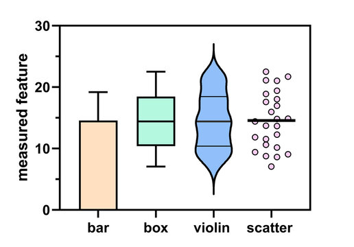 An illustration comparing different types of data representation: a standard box plot (orange), bars and whiskers (green), violin plot (blue) and scatter plot (purple). 