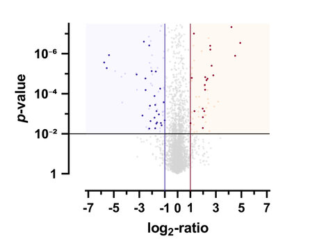 Visualization of RNA-Seq results with a volcano plot. It plots significance (p-value) versus fold-change (gene expression) on the y and x axes, respectively.