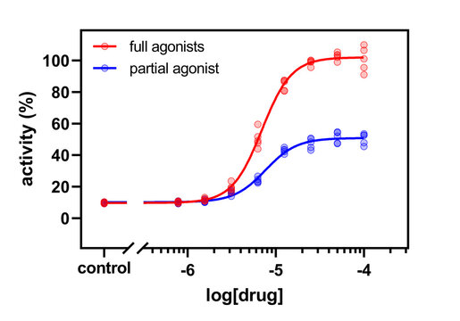 A Dose-response Graph Depicting An Efficacy Of A Full Agonist In Comparison To A Partial Agonist. The Plot Illustrates The Concept Of Differences In Efficacy Among Drugs Targeting The Same Receptor.