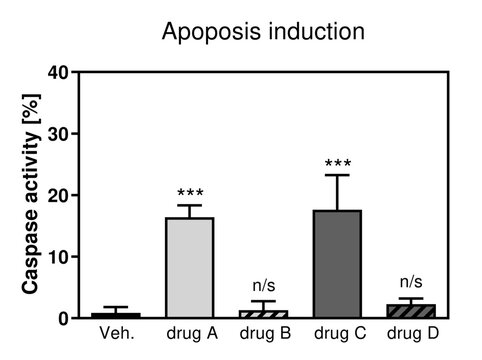 Graph depicting the capacity of four drugs to induce apoptosis. The caspase activity was measured in cancer cells exposed to the tested drugs.