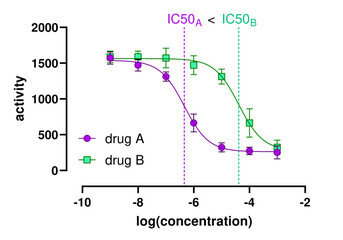Graph depicting comparison of activity profile and IC50 values of two drugs. - obrazy, fototapety, plakaty