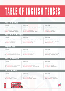 A set of tense rules in English.