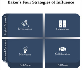Fototapeta na wymiar Baker's Four Strategies of Influence with icons in an Infographic template