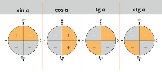 Determining the signs of the functions of sine, cosine, tangent and cotangent by quarters. The trigonometric circle is divided into four quadrants. Universal trigonometry cheat sheet.