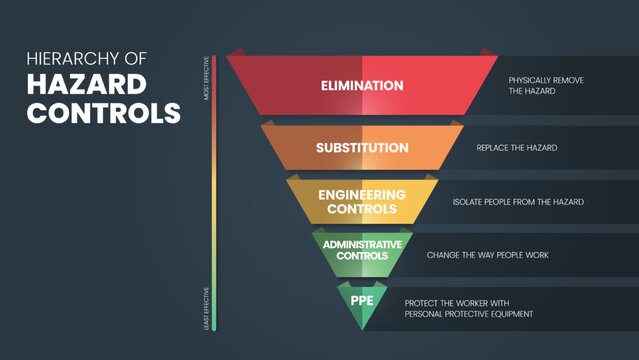 Hierarchy of Hazard Controls infographic template has 5 steps to analyse such as Elimination, Substitution, Engineering controls, Administrative controls and PPE. Visual slide presentation vector.