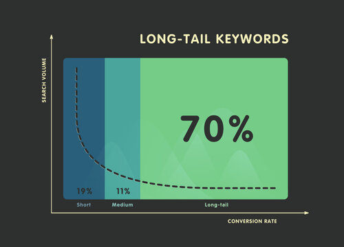 Comparing the conversion of short-tail, medium and long-tail seo keywords