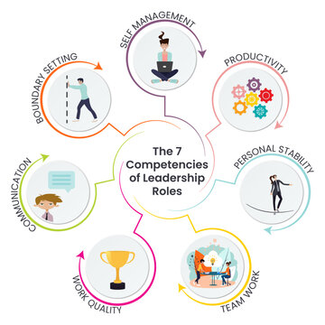 The Seven Competencies of Leadership Roles