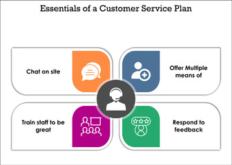 Infographic template of a Essentials of a customer Service plan with icons