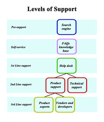 Five Levels of Support