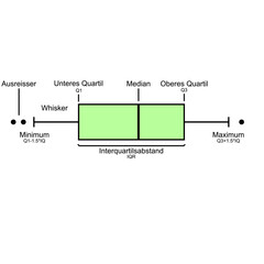 Boxplot infographic for better understanding. Vector graphic for visualization for science. Interpretation of science data. Graphic of Whisker, Interquartile Range and Median. Box-diagramm.