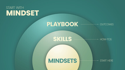 Start with Mindset circle diagram infographic template has 3 steps to analyse such as Mindset (Start here), Skills (How-Tos) and Playbook (Outcomes). Business and marketing visual slide presentation.